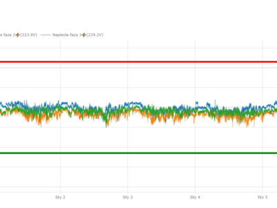 Co z tym napięciem ? 207V-253V