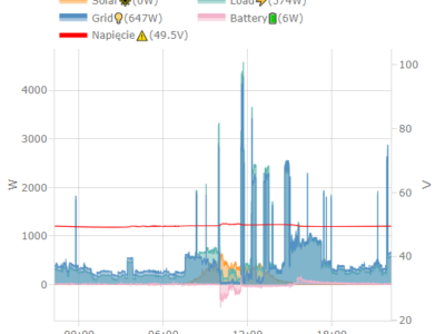 Wykorzystanie Energii: PV, Zużycie i Pojemność Baterii w Czasie