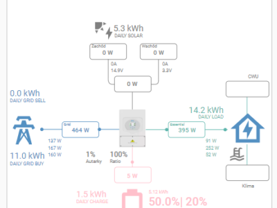 Gotowy dashboard do Solarman Stick Logger