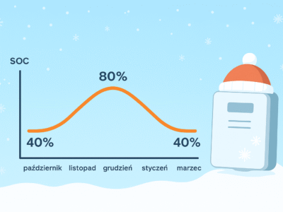 Ładowanie baterii LiFePO4 w okresie zimowym.